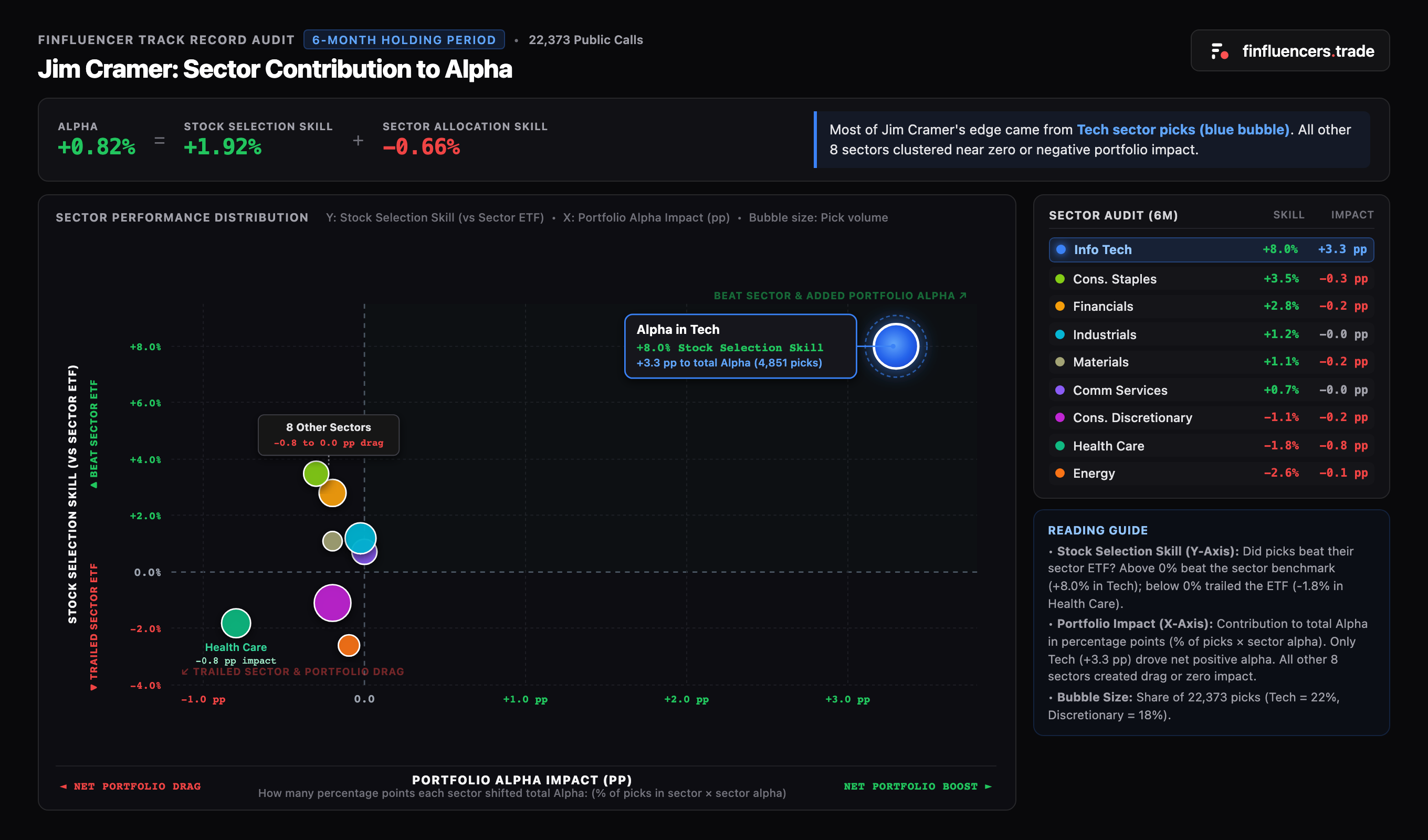 Jim Cramer: Sector Contribution to Alpha across 22,373 calls. Information Technology generated +8.0% stock selection skill and +3.3 pp portfolio alpha impact, while all other sectors clustered near zero or negative portfolio alpha impact.
