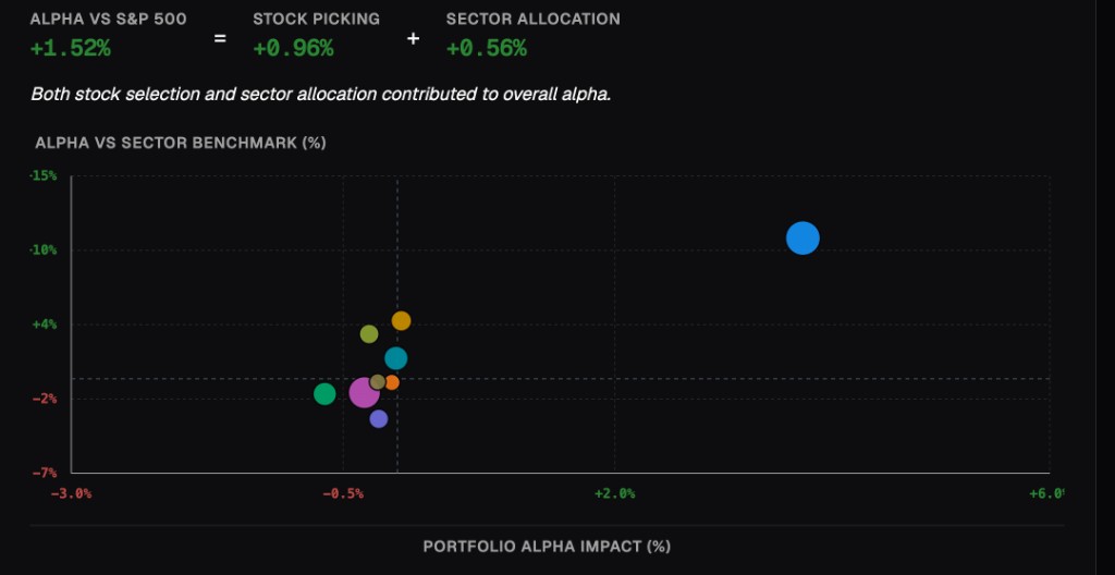 Jim Cramer profile sector widget, 1-year holding period: +1.52% Alpha equals +0.96% Stock Selection Skill plus +0.56% Sector Allocation Skill, with Information Technology as the far-right blue dot