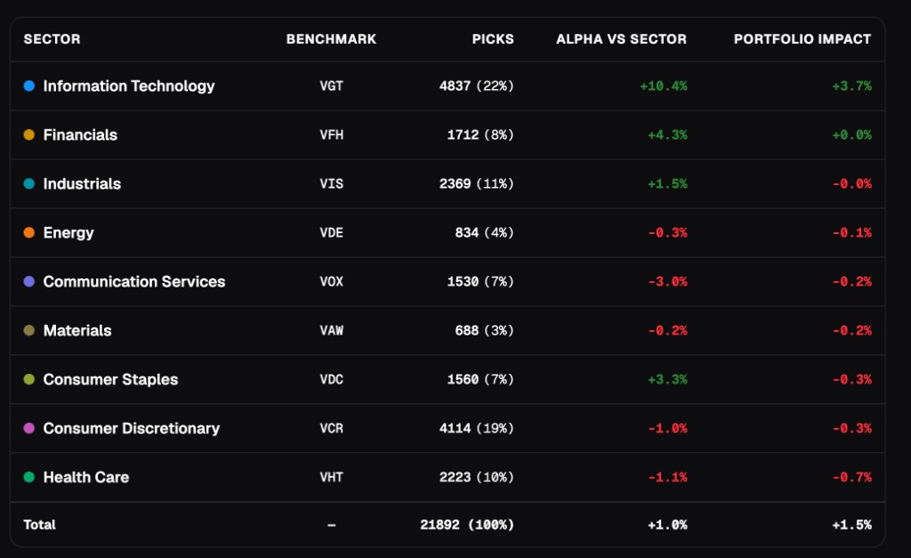 Jim Cramer profile sector table, 1-year holding period: Information Technology 4,837 picks, +10.4% vs VGT, +3.7 pp portfolio alpha impact; Consumer Staples +3.3% vs VDC and −0.3 pp impact
