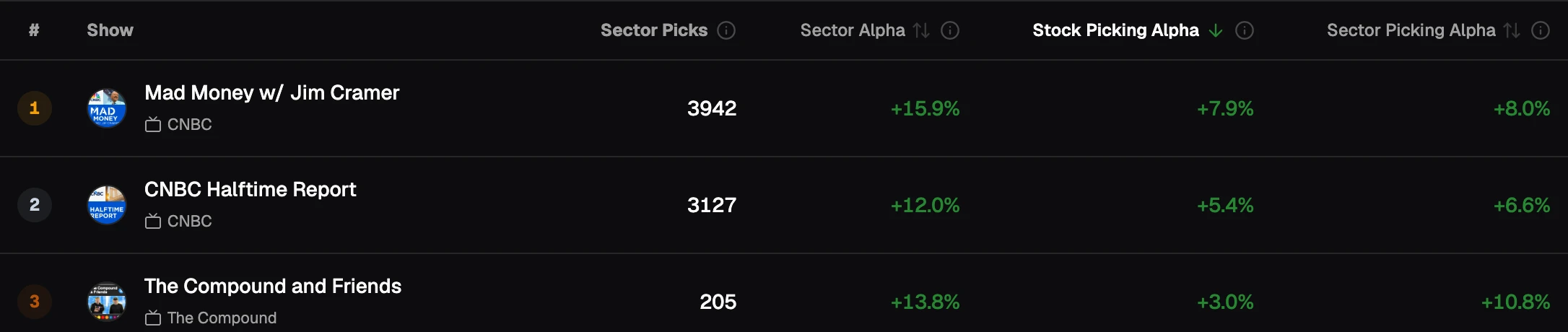 Sector Leaderboard table excerpt showing the three columns: Alpha in Sector, Stock Selection Skill, and Sector Allocation Skill