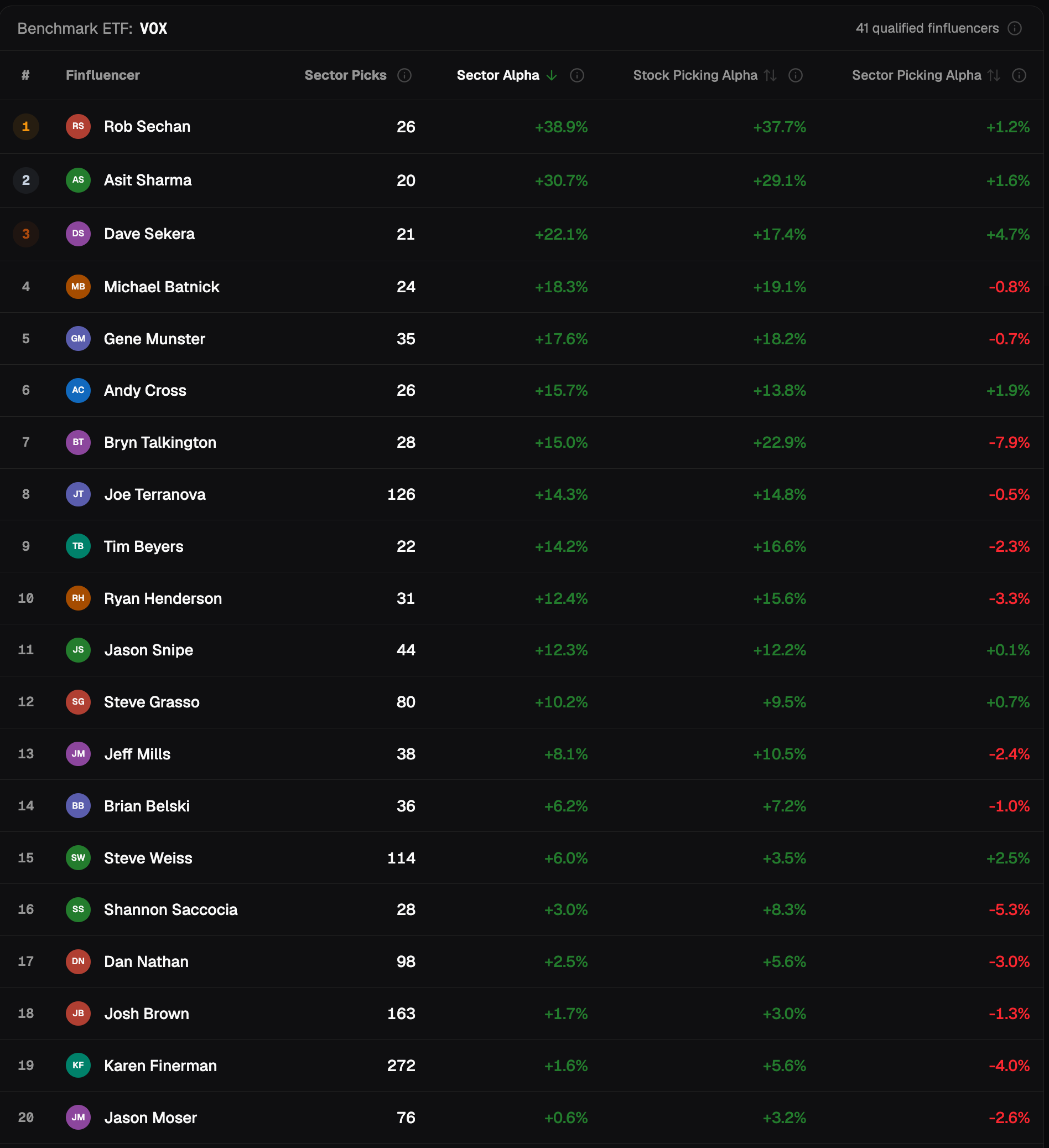 Communication Services, 6-month holding period, finfluencers sorted by Alpha in Communication Services: Karen Finerman 19th with +1.6% Alpha in Communication Services and +5.6% Stock Selection Skill on 272 picks