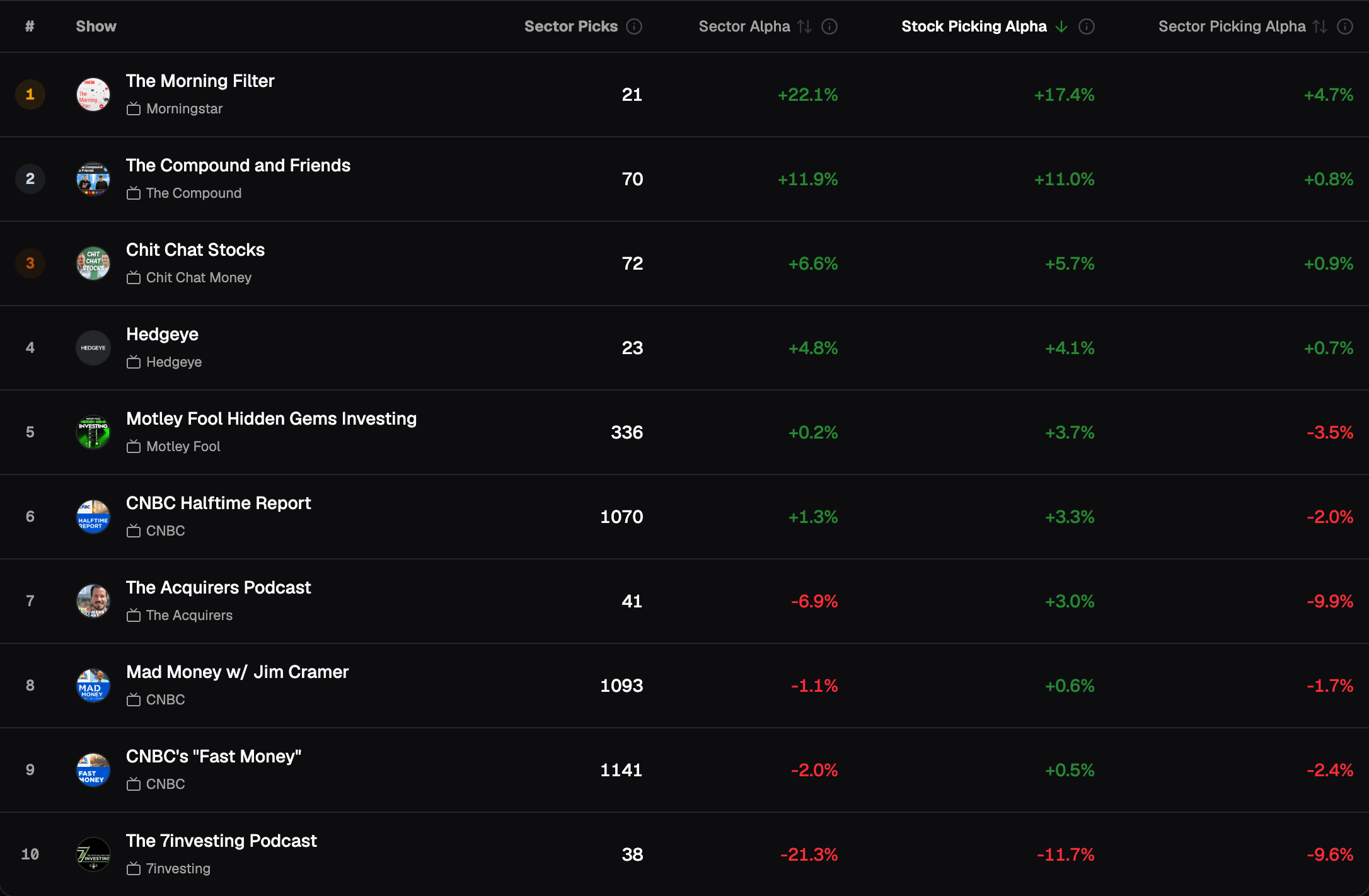 Communication Services, 6-month holding period, shows sorted by Stock Selection Skill: The Compound and Friends 2nd with +11.0% on 70 picks; Hidden Gems +3.7%; Halftime Report +3.3% on 1,070; nine of ten rows positive