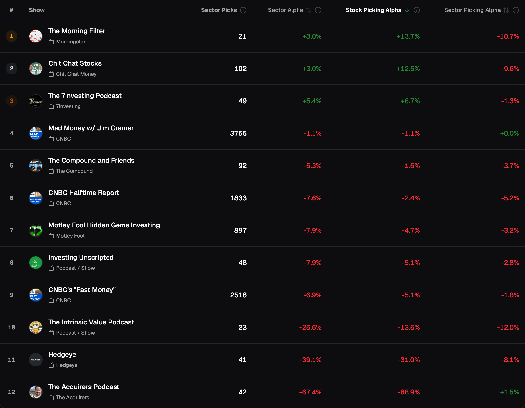 Consumer Discretionary, 6-month holding period, shows sorted by Stock Selection Skill: three small books are positive; Mad Money −1.1% on 3,756, Halftime Report −2.4% on 1,833, Fast Money −5.1% on 2,516