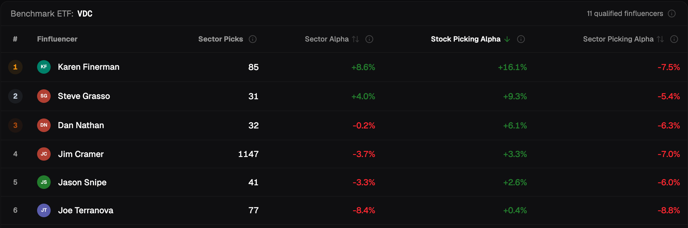 Consumer Staples, 1-year holding period, finfluencers sorted by Stock Selection Skill: Karen Finerman 1st of 11 with +16.1%, Alpha in Consumer Staples +8.6%, Sector Allocation Skill −7.5%