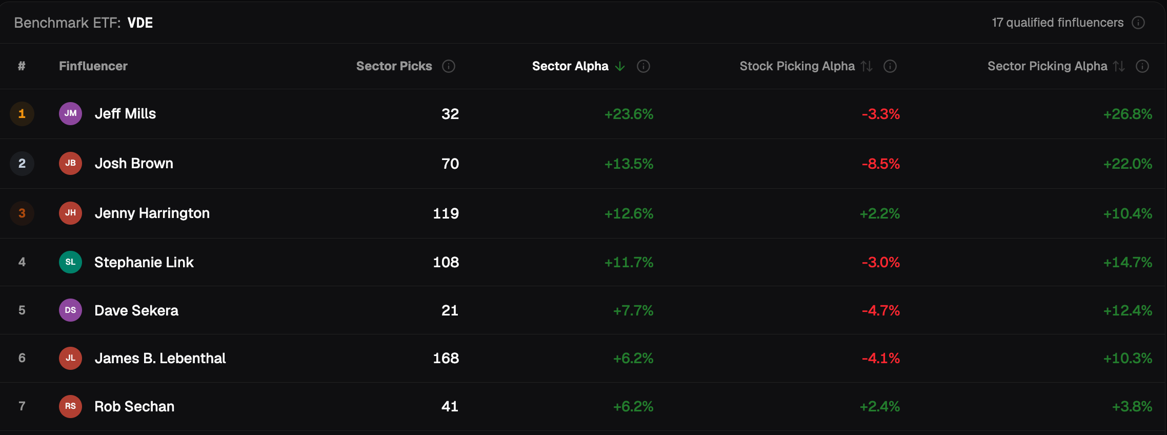 Energy, 6-month holding period, finfluencers sorted by Alpha in Energy: Josh Brown 2nd with +13.5%