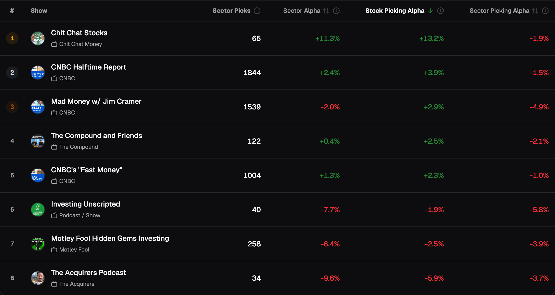 Financials, 6-month holding period, shows sorted by Stock Selection Skill: Halftime Report +3.9% on 1,844 picks; Mad Money +2.9% on 1,539; Fast Money +2.3% on 1,004; five of eight rows positive