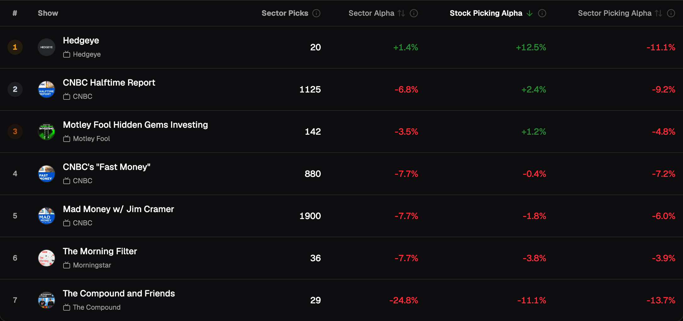 Health Care, 6-month holding period, shows sorted by Stock Selection Skill: Halftime Report +2.4% on 1,125 picks with Alpha in Health Care −6.8%; Mad Money −1.8% on 1,900