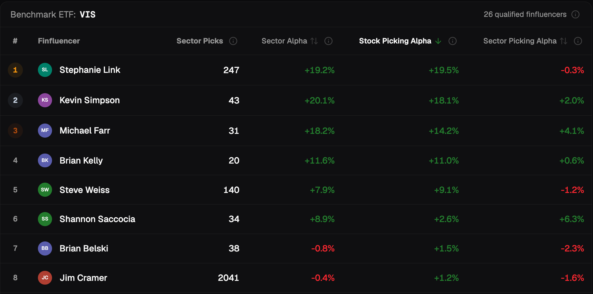 Industrials, 6-month holding period, finfluencers sorted by Stock Selection Skill: Jim Cramer 8th of 26 with +1.2% Stock Selection Skill and −0.4% Alpha in Industrials on 2,041 picks