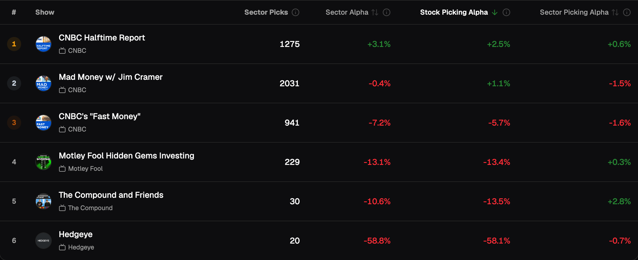 Industrials, 6-month holding period, shows sorted by Stock Selection Skill: Halftime Report 1st with +2.5% on 1,275 picks; Mad Money +1.1% on 2,031; Fast Money −5.7%
