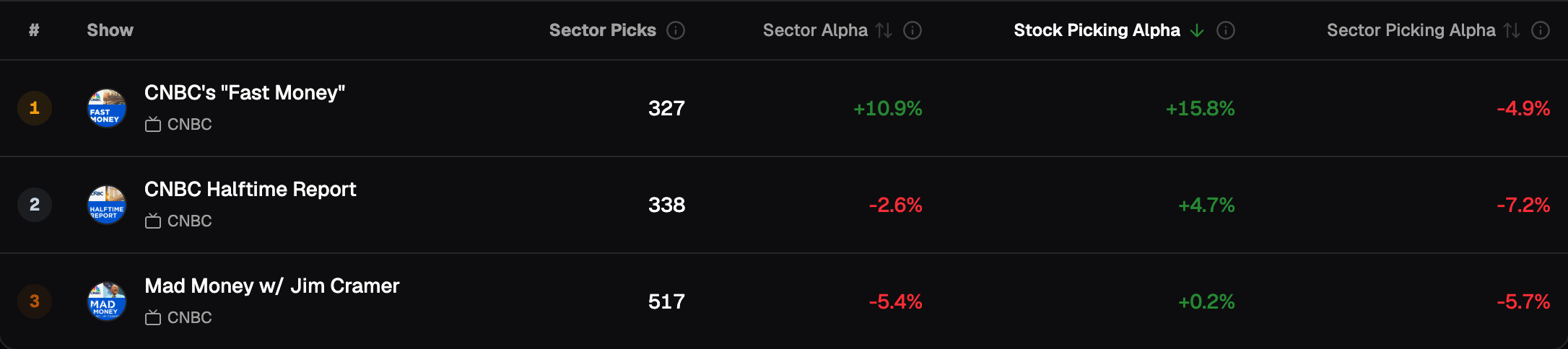 Materials, 1-year holding period, shows sorted by Stock Selection Skill: Fast Money 1st of 3 with +15.8% on 327 picks