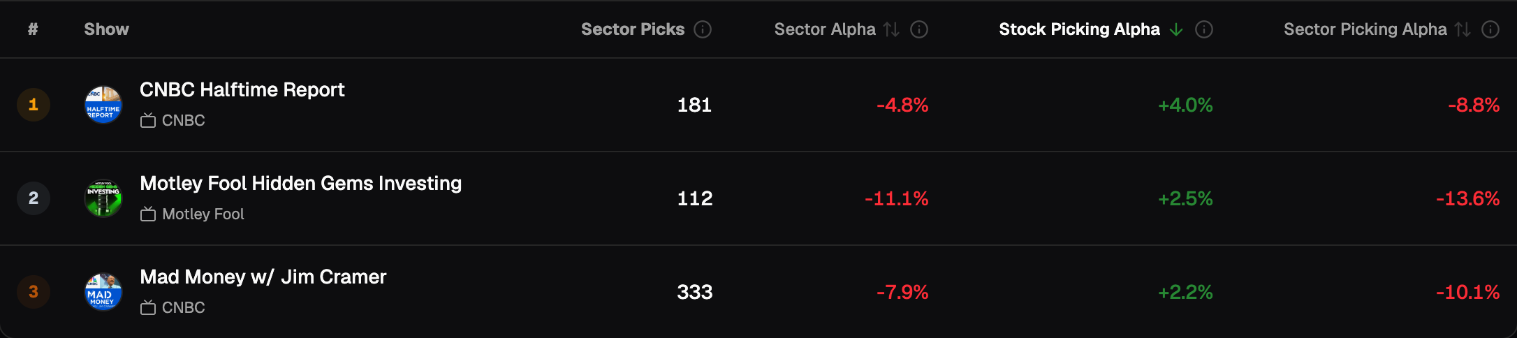 Real Estate, 1-year holding period, shows sorted by Stock Selection Skill: Halftime Report 1st of 3 with +4.0% and Alpha in Real Estate −4.8%