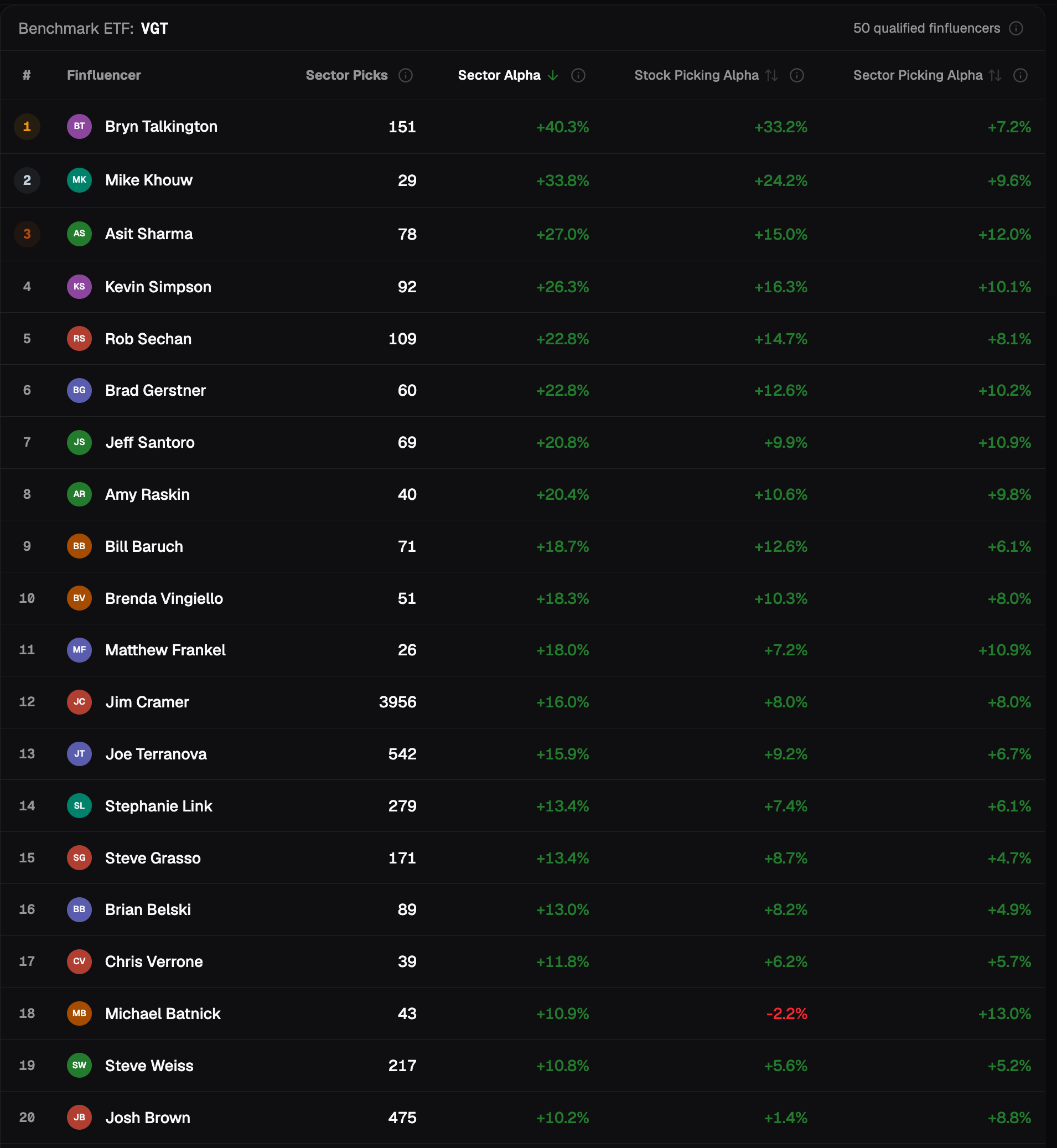 Information Technology, 6-month holding period, finfluencers sorted by Alpha in Tech: Jim Cramer 12th of 50 with +16.0% Alpha in Tech, +8.0% Stock Selection Skill, +8.0% Sector Allocation Skill