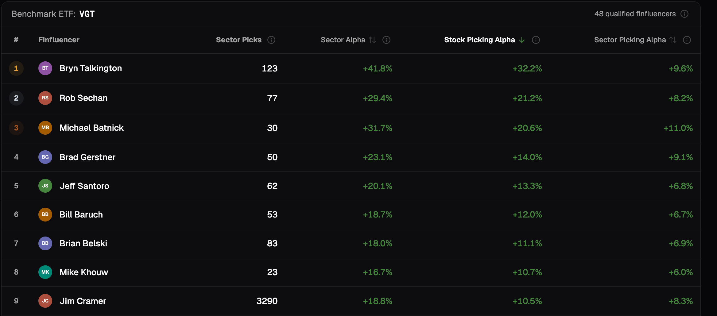 Information Technology, 1-year holding period, finfluencers sorted by Stock Selection Skill: Jim Cramer 9th of 48 with +18.8%, +10.5%, +8.3%