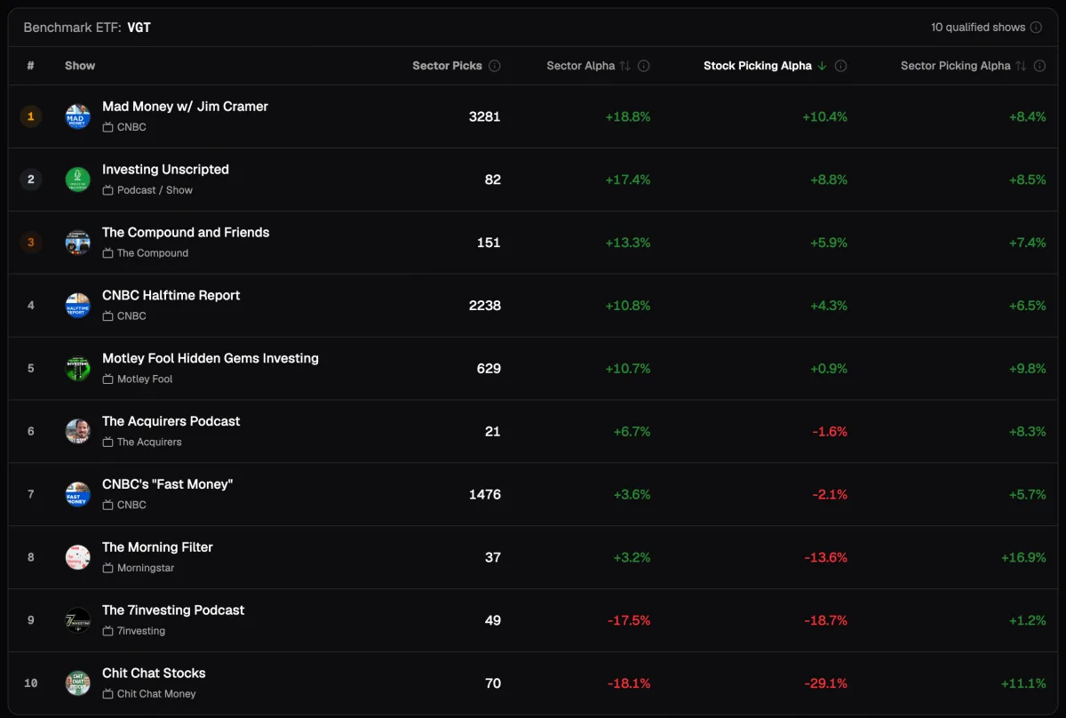 Information Technology, 1-year holding period, all 10 qualifying shows sorted by Stock Selection Skill; every Sector Allocation Skill is positive, five Stock Selection Skills are negative