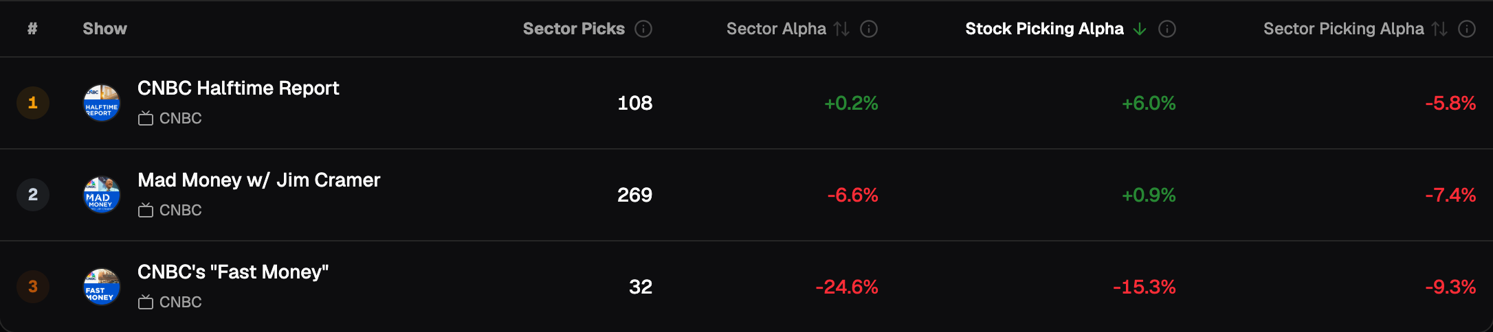 Utilities, 1-year holding period, shows sorted by Stock Selection Skill: Halftime Report 1st of 3 with +6.0% and Alpha in Utilities +0.2%